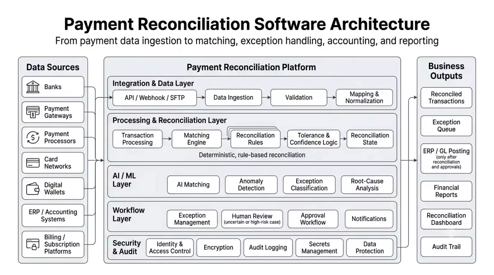 Payment Reconciliation Software Architecture