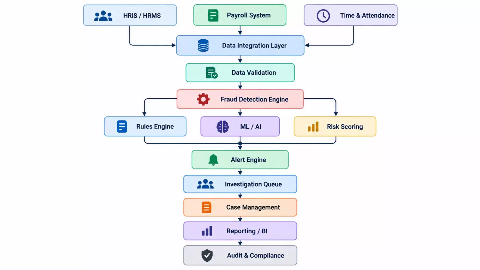 High-Level System Architecture