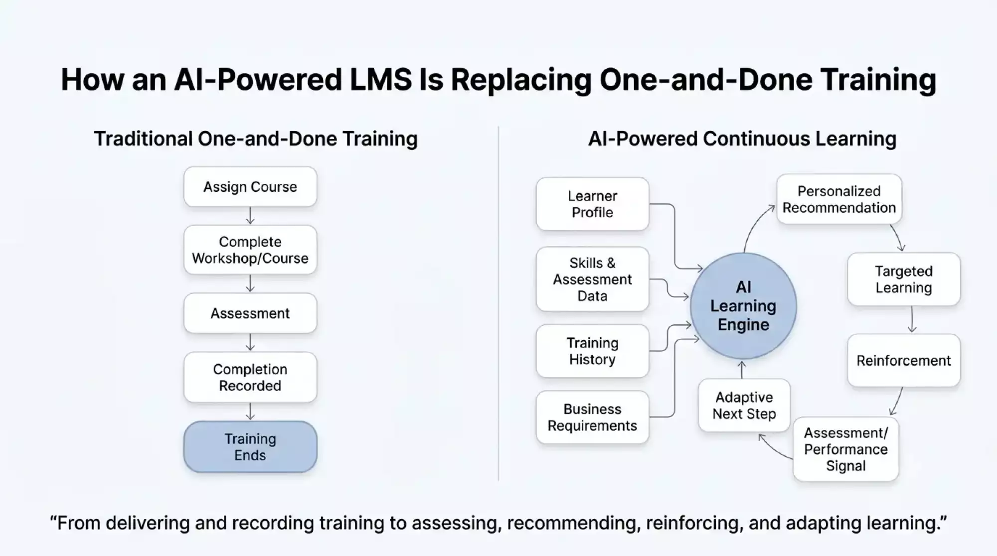 How an AI-Powered LMS Is Replacing One-and-Done Training