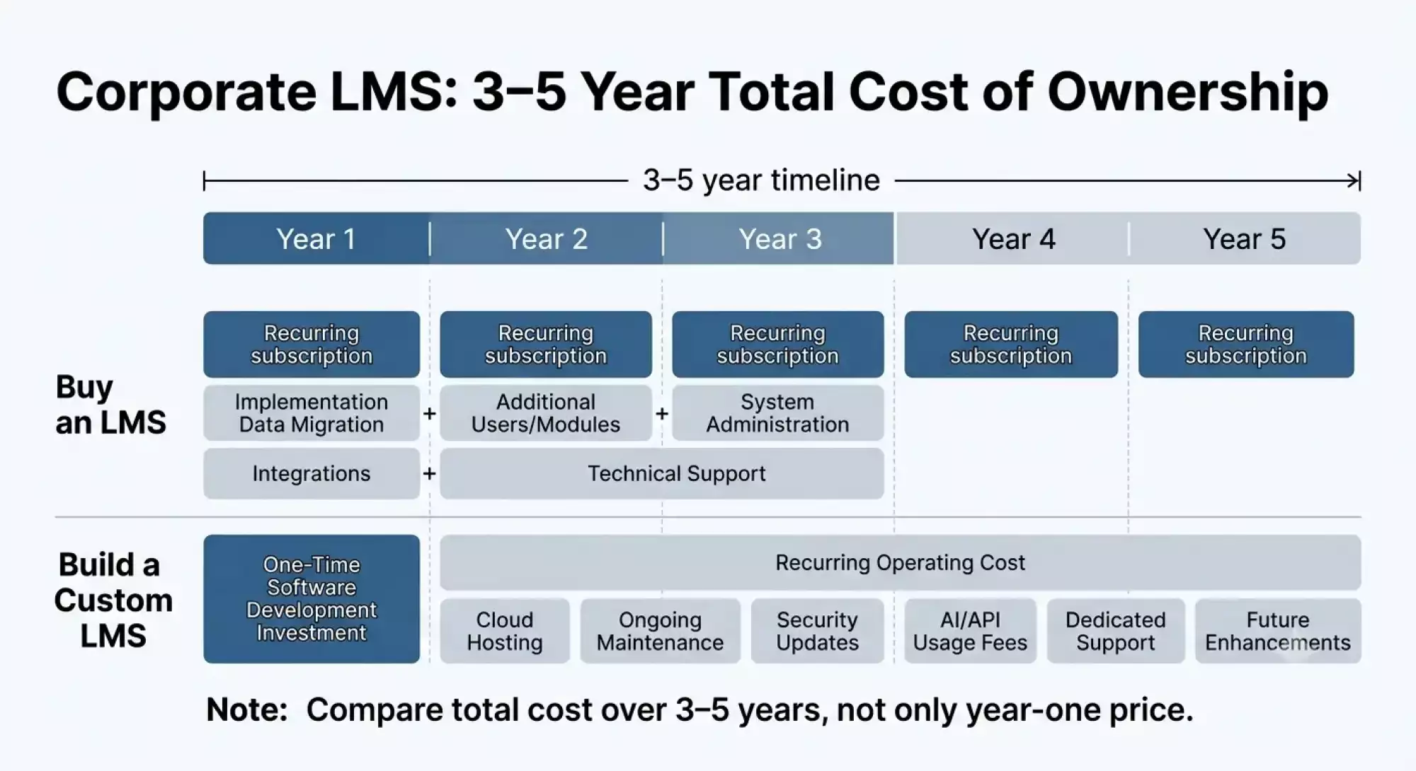 Corporate LMS: 3-5 Year Total Cost of Ownership