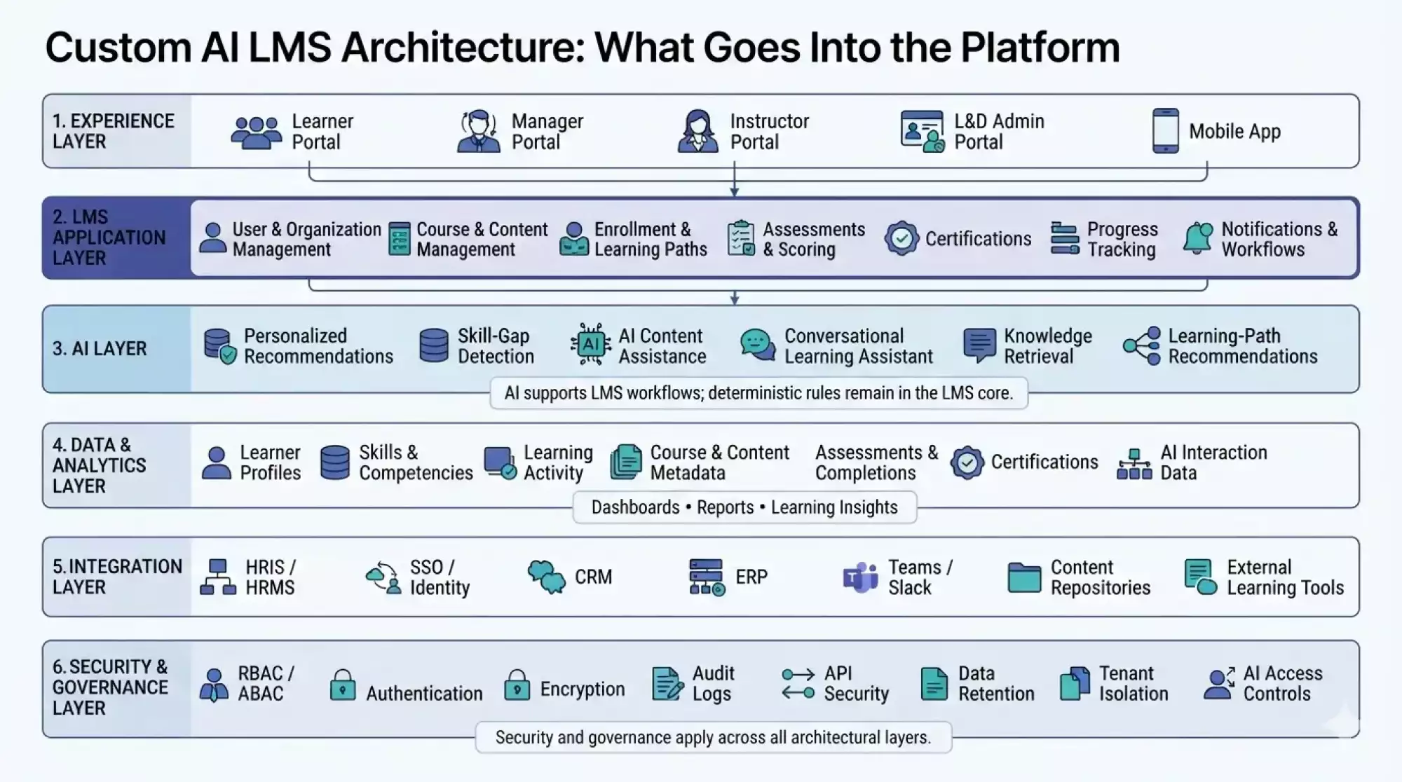 Custom AI LMS Architecture: What Goes Into the Platform