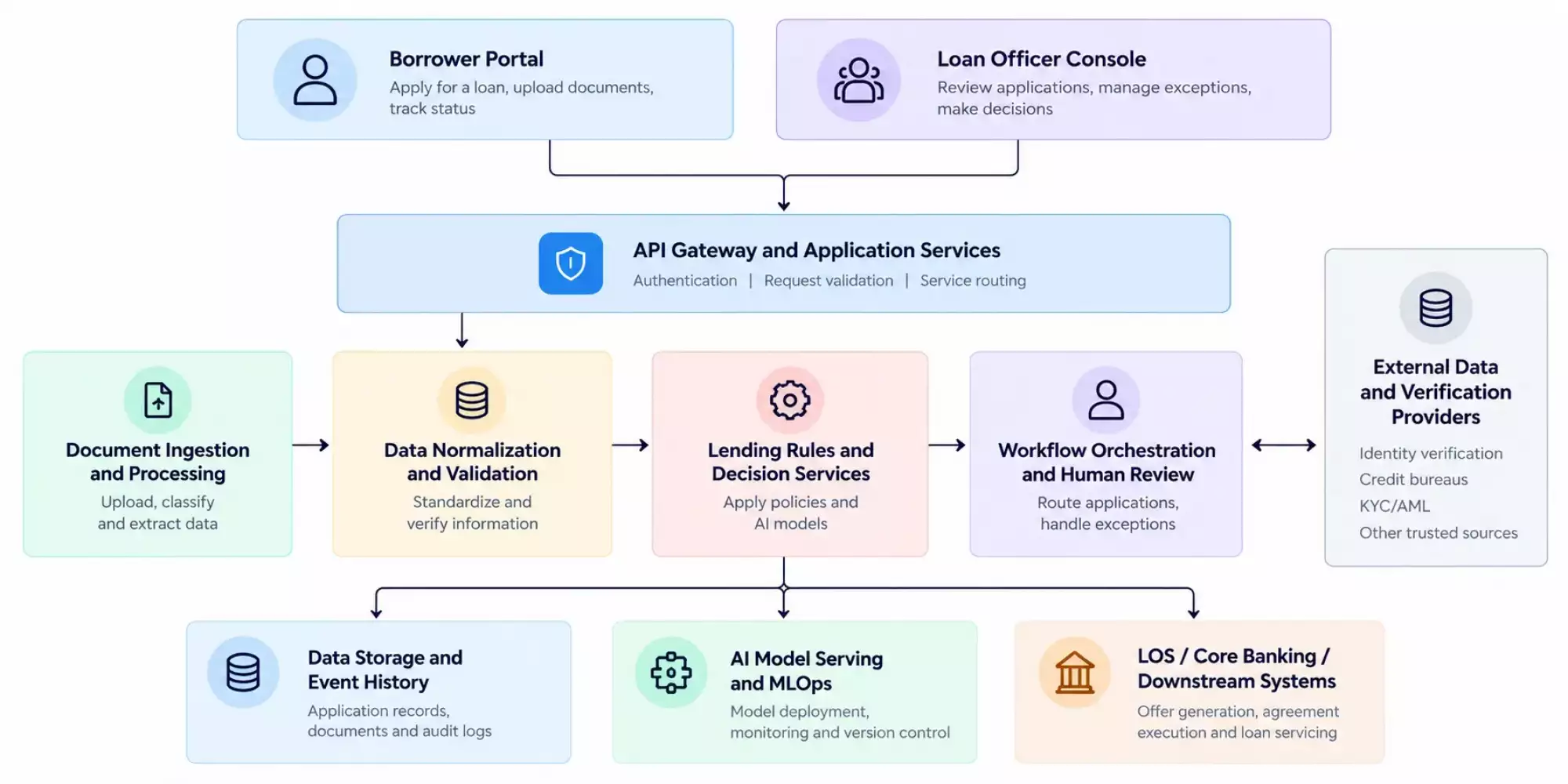 Reference Architecture and Data Flow