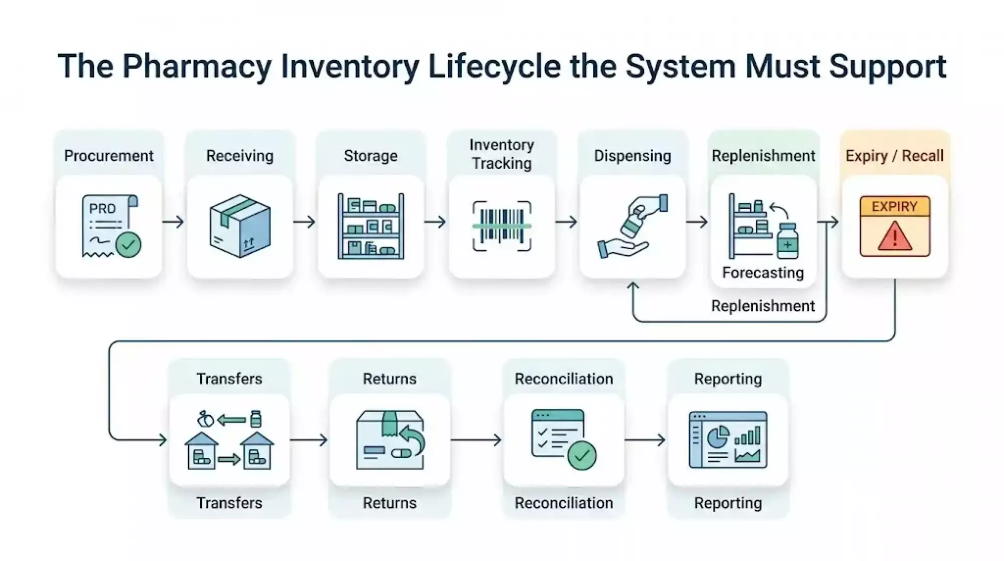 The Pharmacy Inventory Lifecycle the System Must Support
