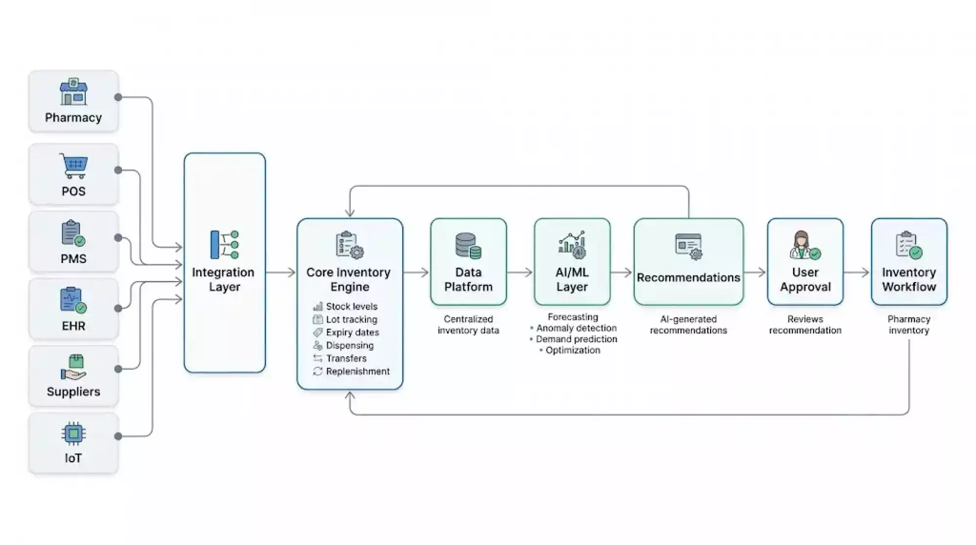 Key architecture decisions