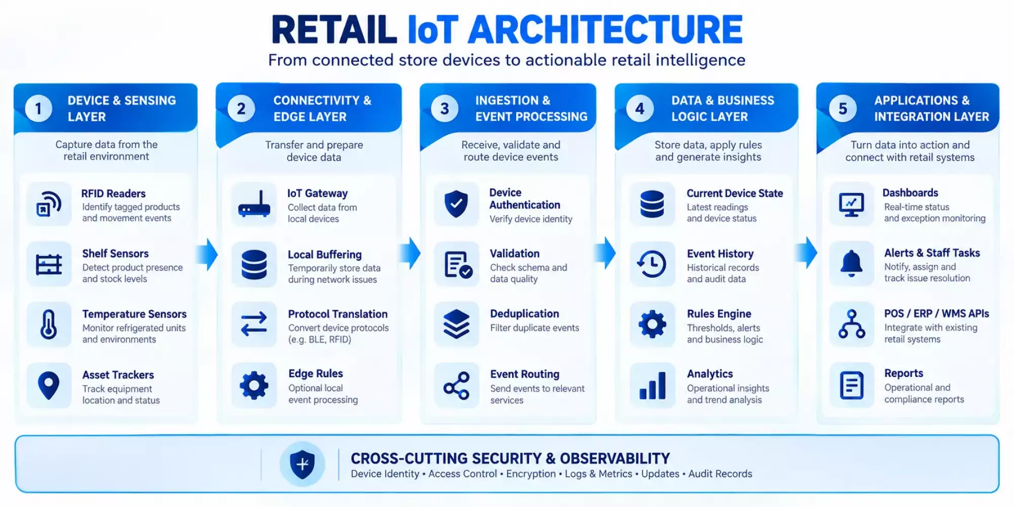 Retail IoT Architecture