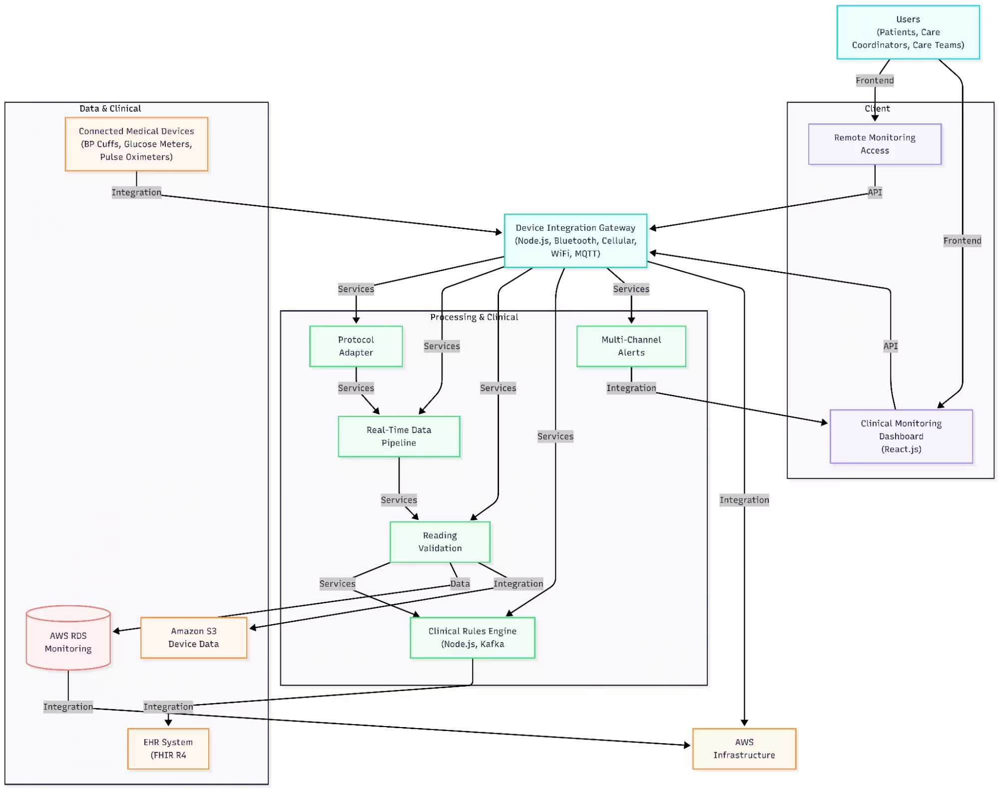  Real-Time Data Pipelines for a Healthcare