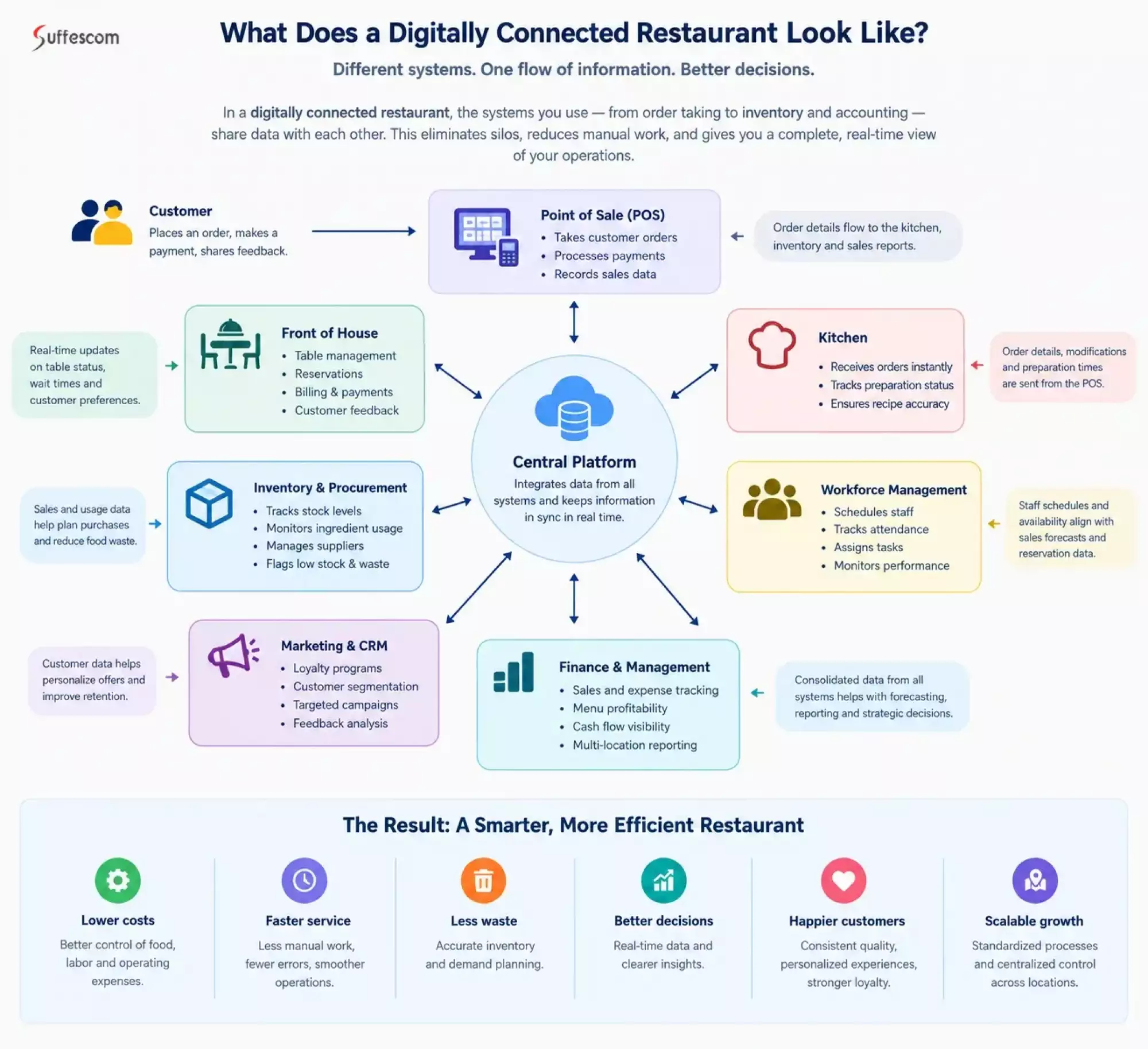 What Does a Digitally Connected Restaurant Look Like?