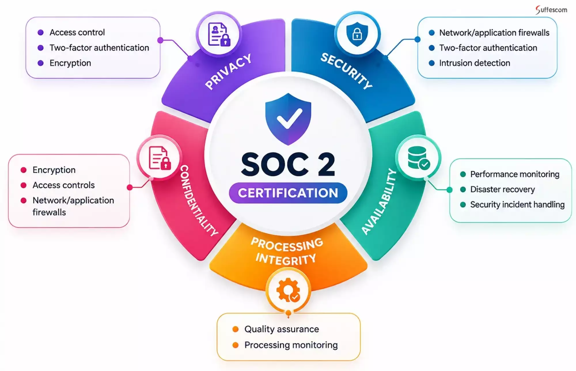 SOC 2 Type II Certification