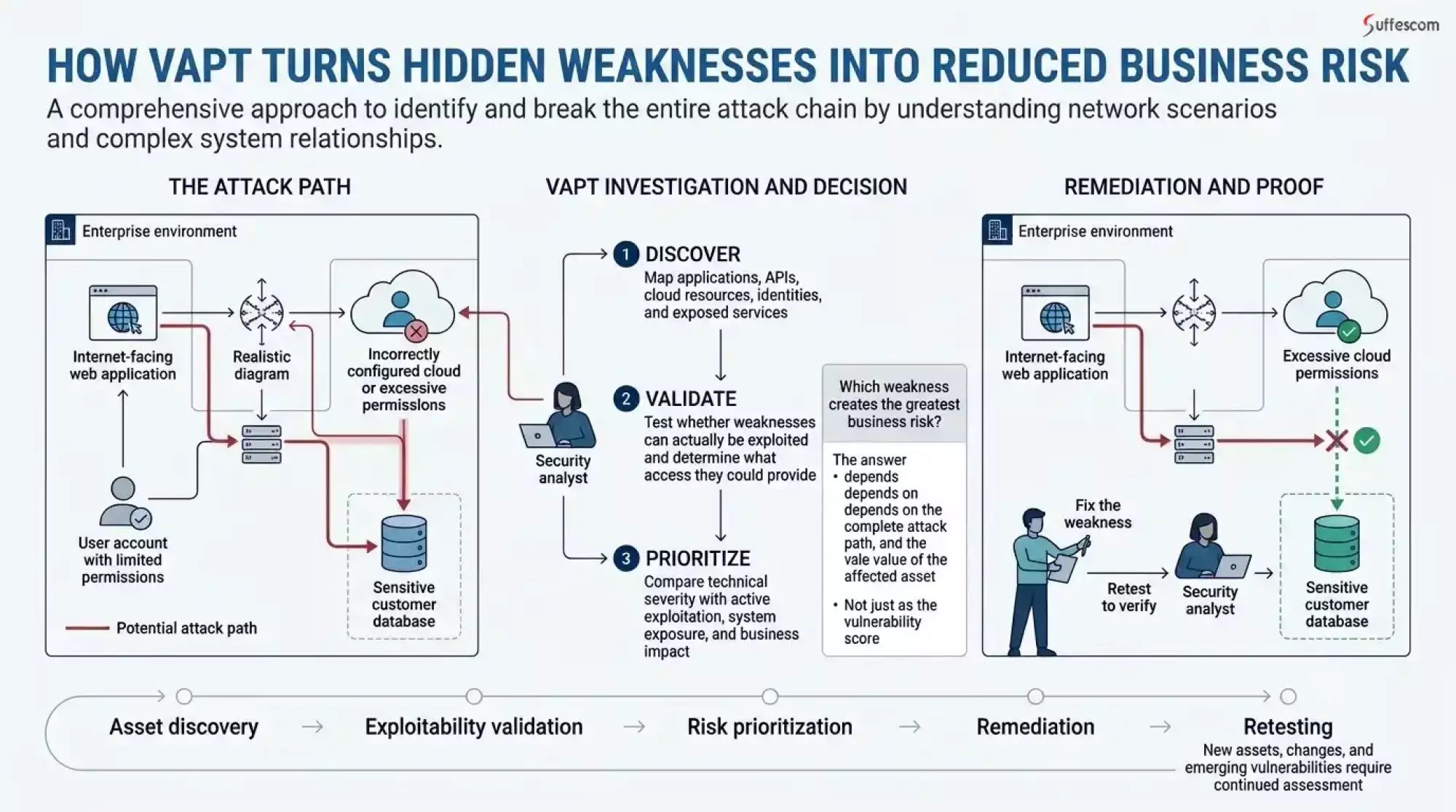 How VAPT Turns Hidden Weaknesses Into Reduced Business Risk
