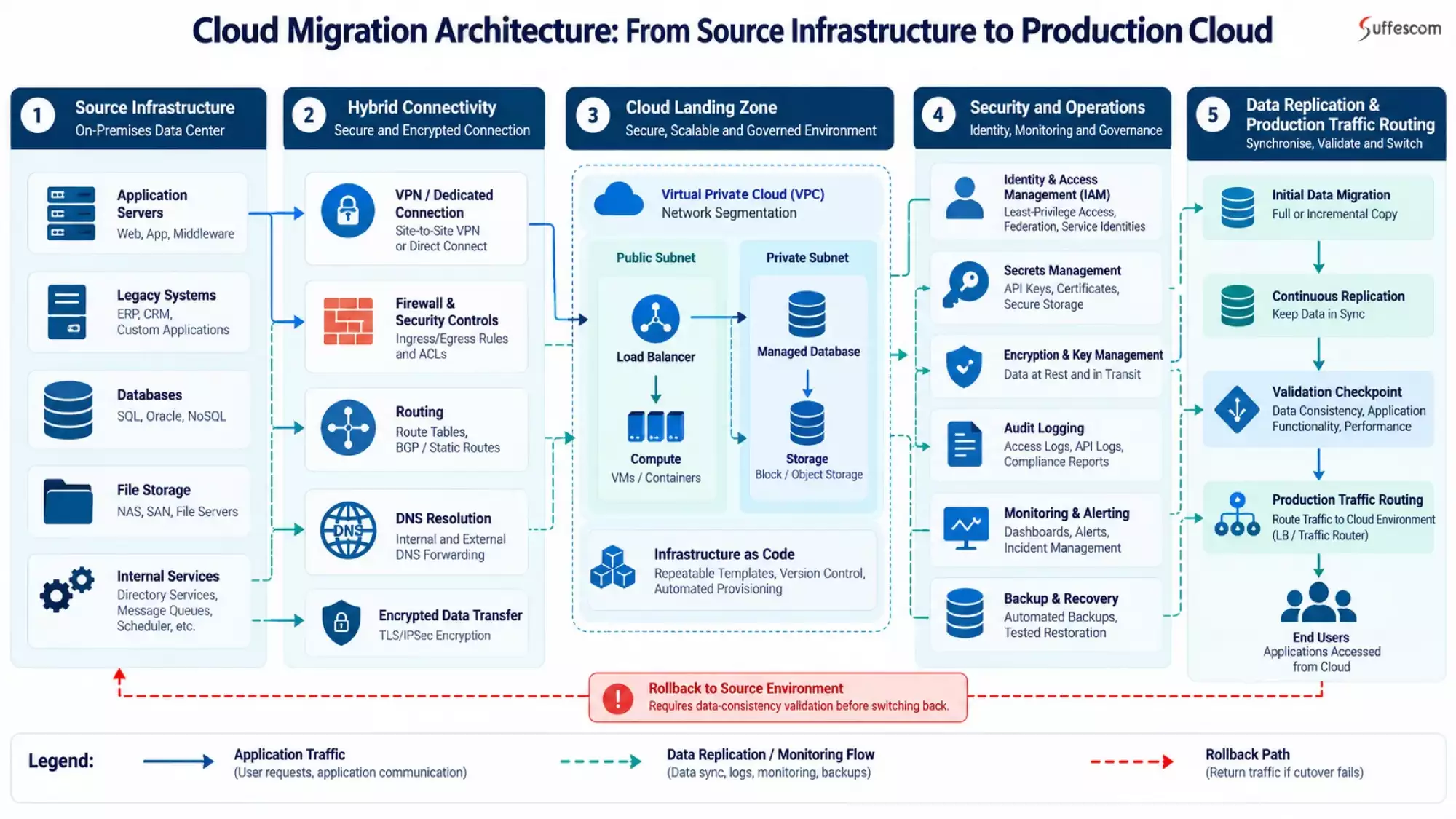 Cloud Migration Architecture