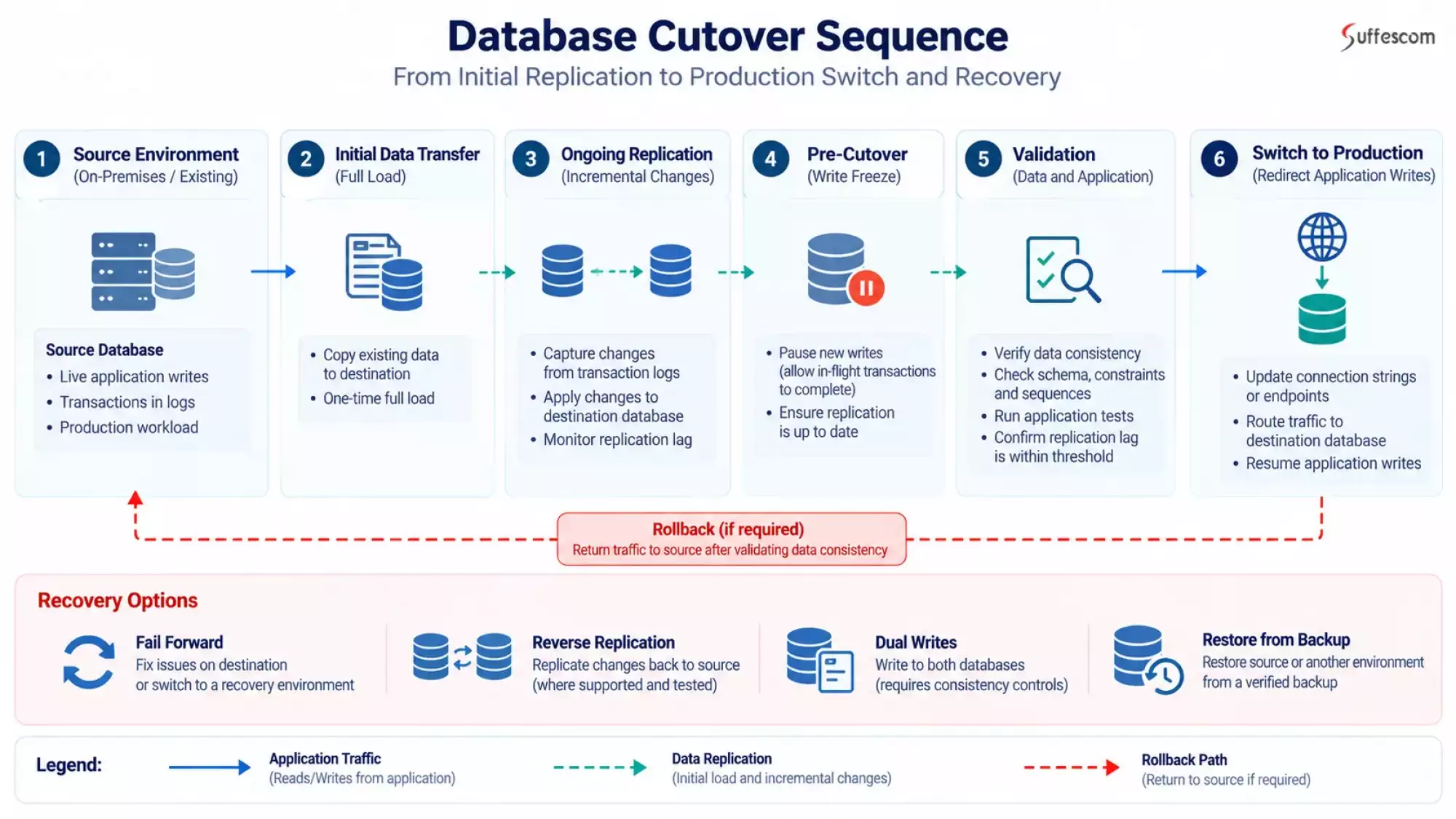 Database Cutover Sequence