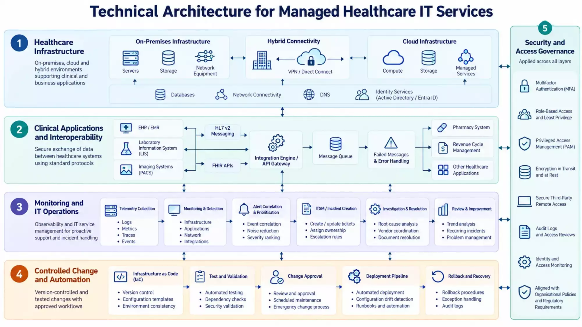Technical Architecture for Managed Healthcare IT Services
