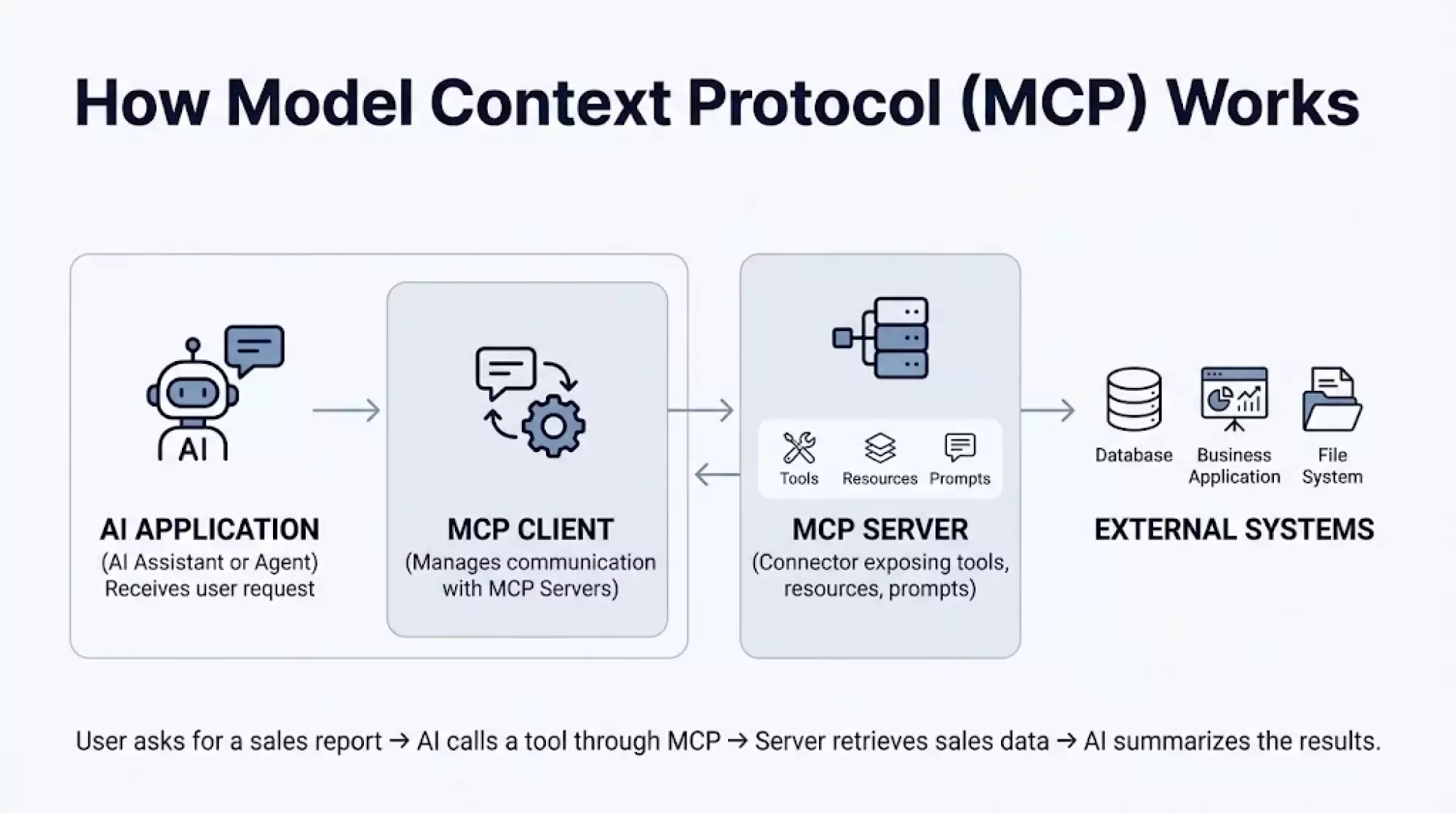 What Is Model Context Protocol (MCP) Architecture?