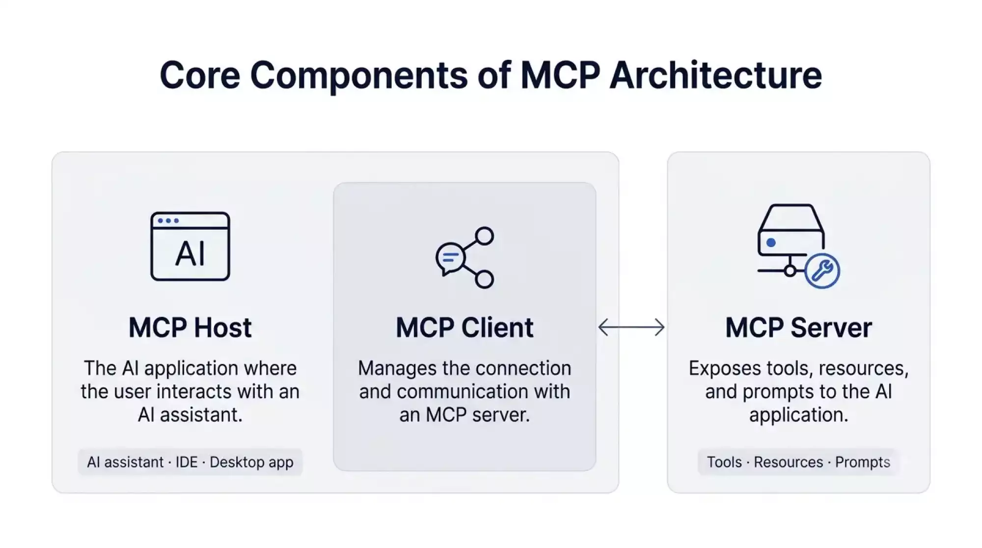 Key Components of MCP Architecture